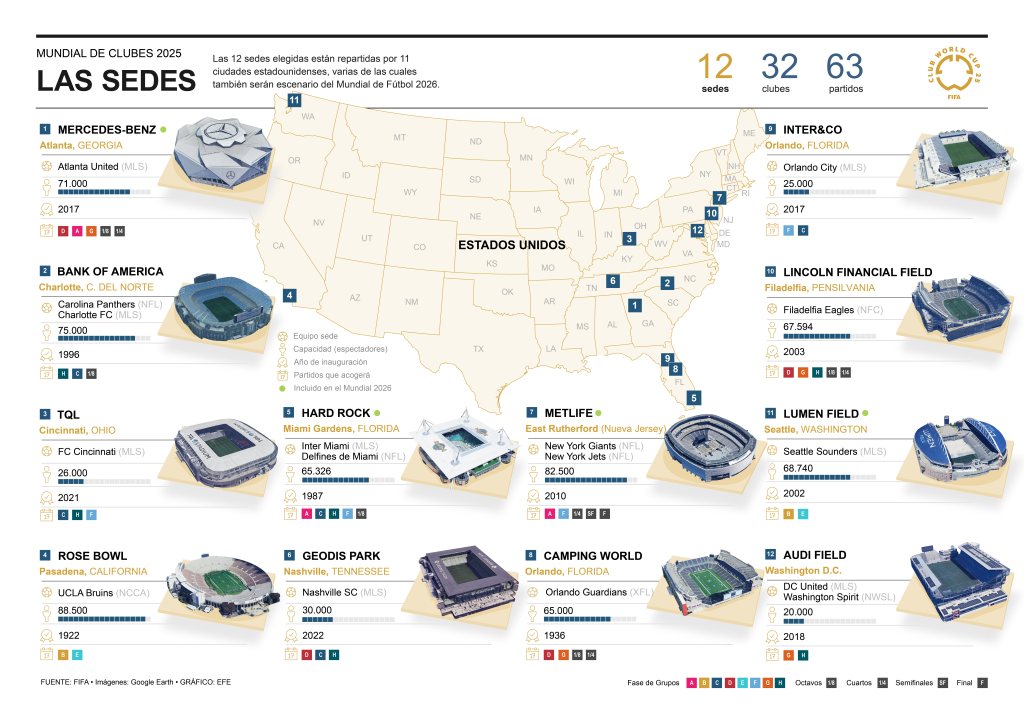 Los estadios del Mundial de Clubes. INFOGRAFÍAEFE