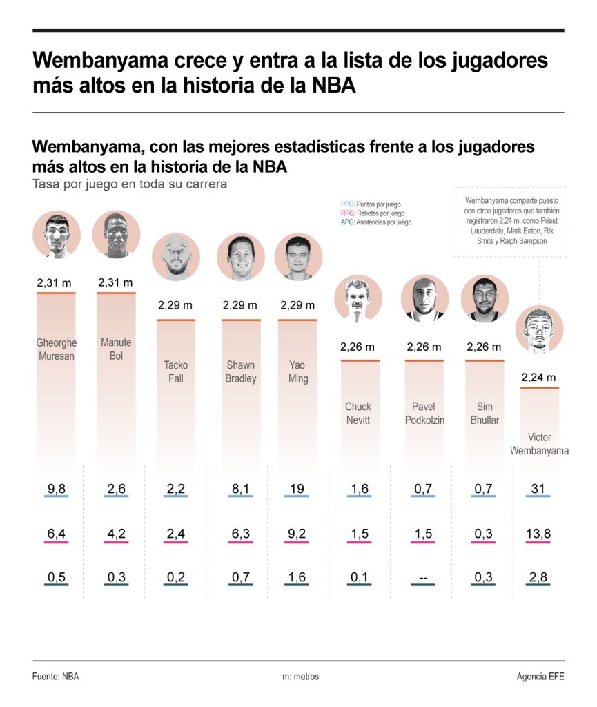 Wembanyama crece y entra a la lista de los jugadores más altos en la historia de la NBA